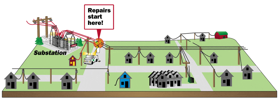 All repairs start with the main line. A large number of consumers down the line will have power returned once the main line is fixed.