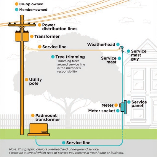Who Owns What? Understanding Electric Equipment Responsibilities