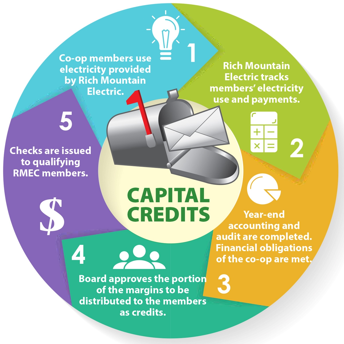 IMPORTANT NOTICE:  2024 Patronage Capital