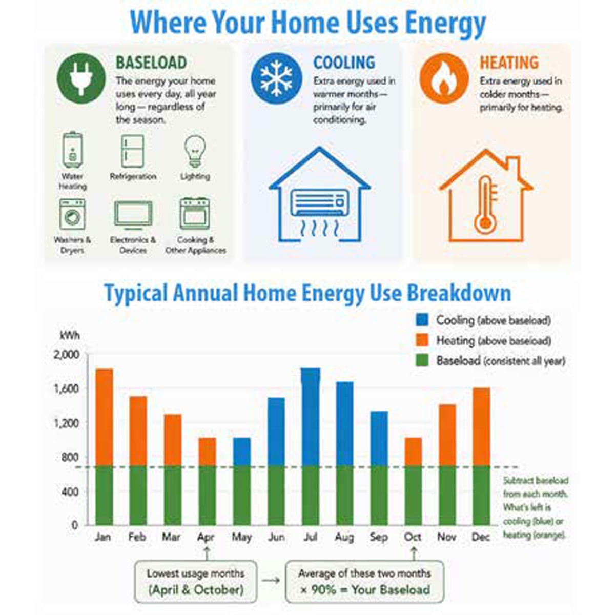 Breaking it Down: Discover Where Your Home Uses Energy