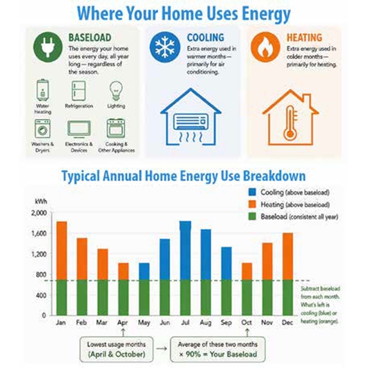 Breaking it Down: Discover Where Your Home Uses Energy