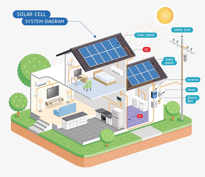 Solar cell system diagram